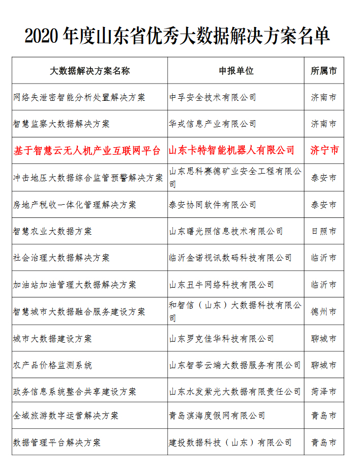 Congratulations To China Coal Group For Selecting The List Of Provincial Big Data Projects In 2020